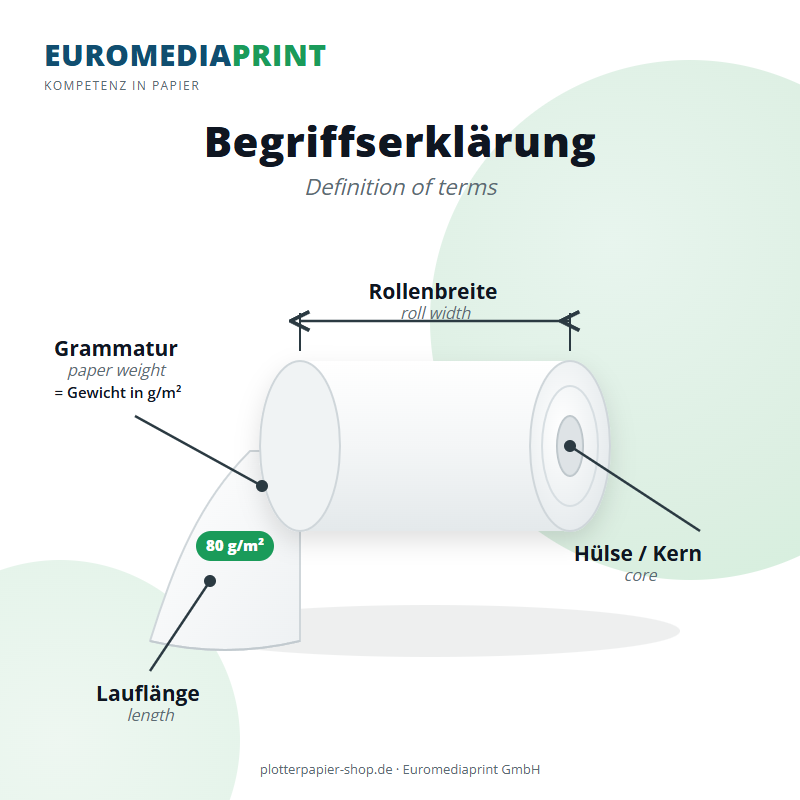Begriffserkl&auml;rung Plotterpapier-Rolle: Rollenbreite, Grammatur, H&uuml;lse/Kern und Laufl&auml;nge im Schaubild